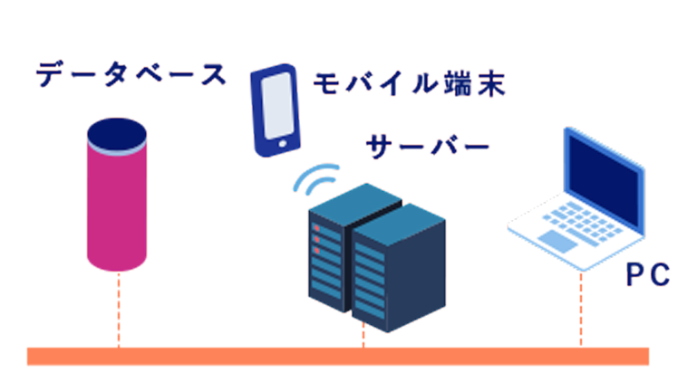 サーバー、PC、プリンタ等の各種ハードウェア、OS、ミドルウェア