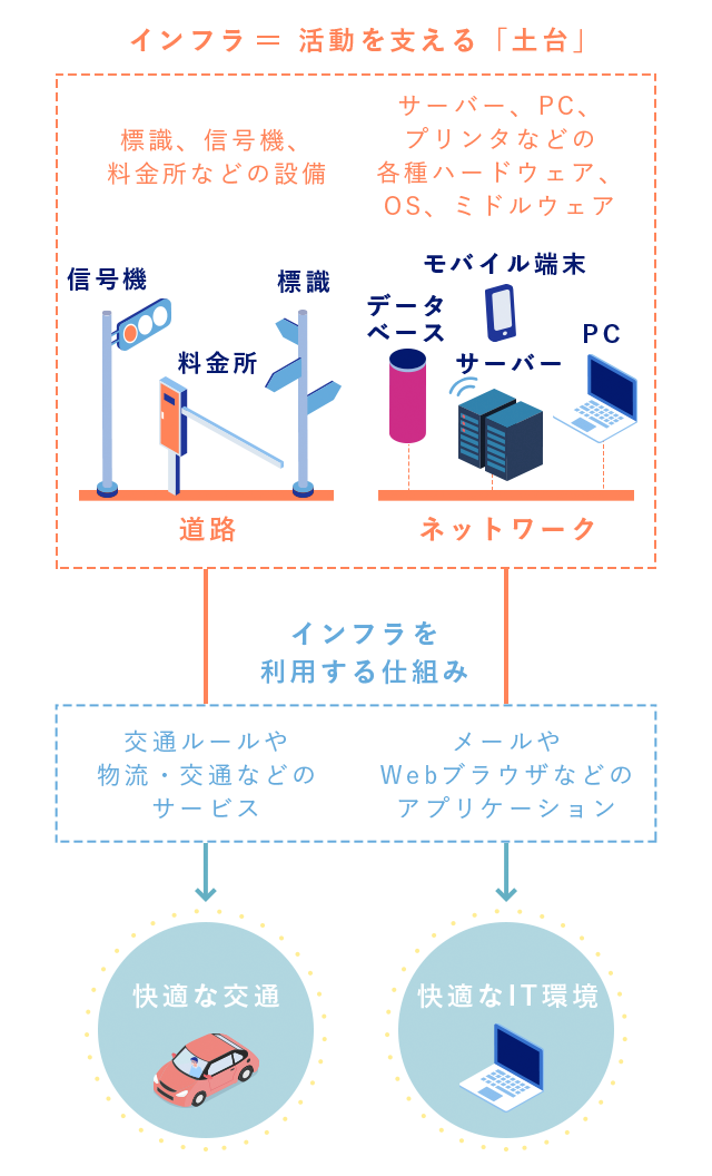 インフラ活動を支える「土台」標識、信号機、料金所などの設備、サーバー、PC、プリンタ等の各種ハードウェア、OS、ミドルウェアインフラを利用する仕組み